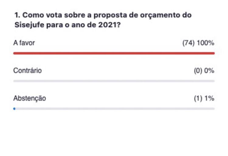 Sindicalizados aprovam, por unanimidade, as contas do sindicato de 2020 e a previsão orçamentária de 2021, SISEJUFE