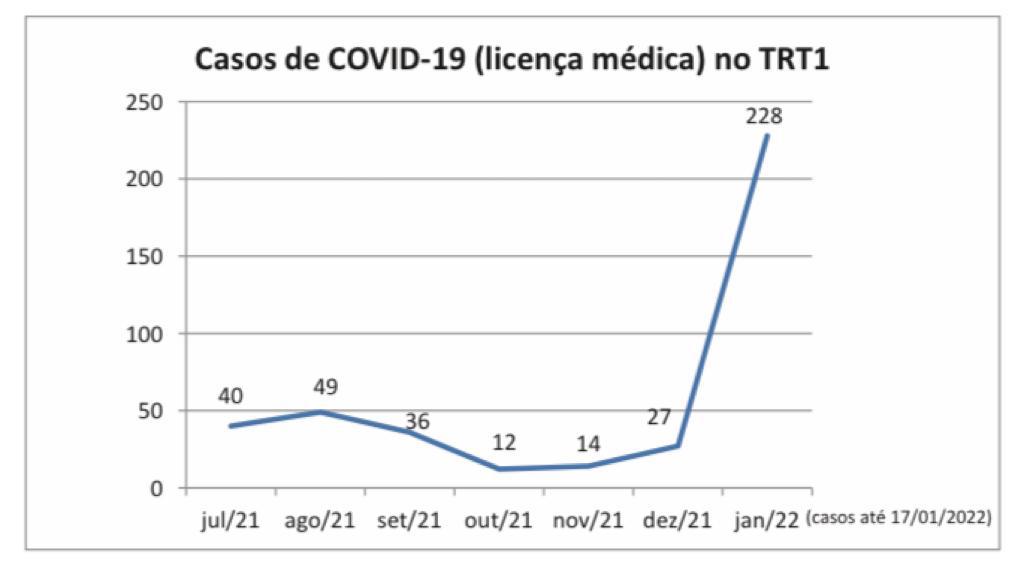 TRT1: afastamento de servidores por Covid-19 aumenta mais de 800% entre dezembro e janeiro, SISEJUFE